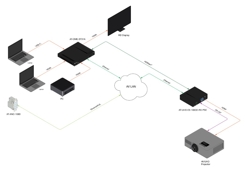 Atlona Lan At Uhd Ex 100ce Rx Pse Prijimac 4k Uhd Hdmi Na Hdbaset S Ethernetem Rizenim Poe Power Source Lancomat Cz